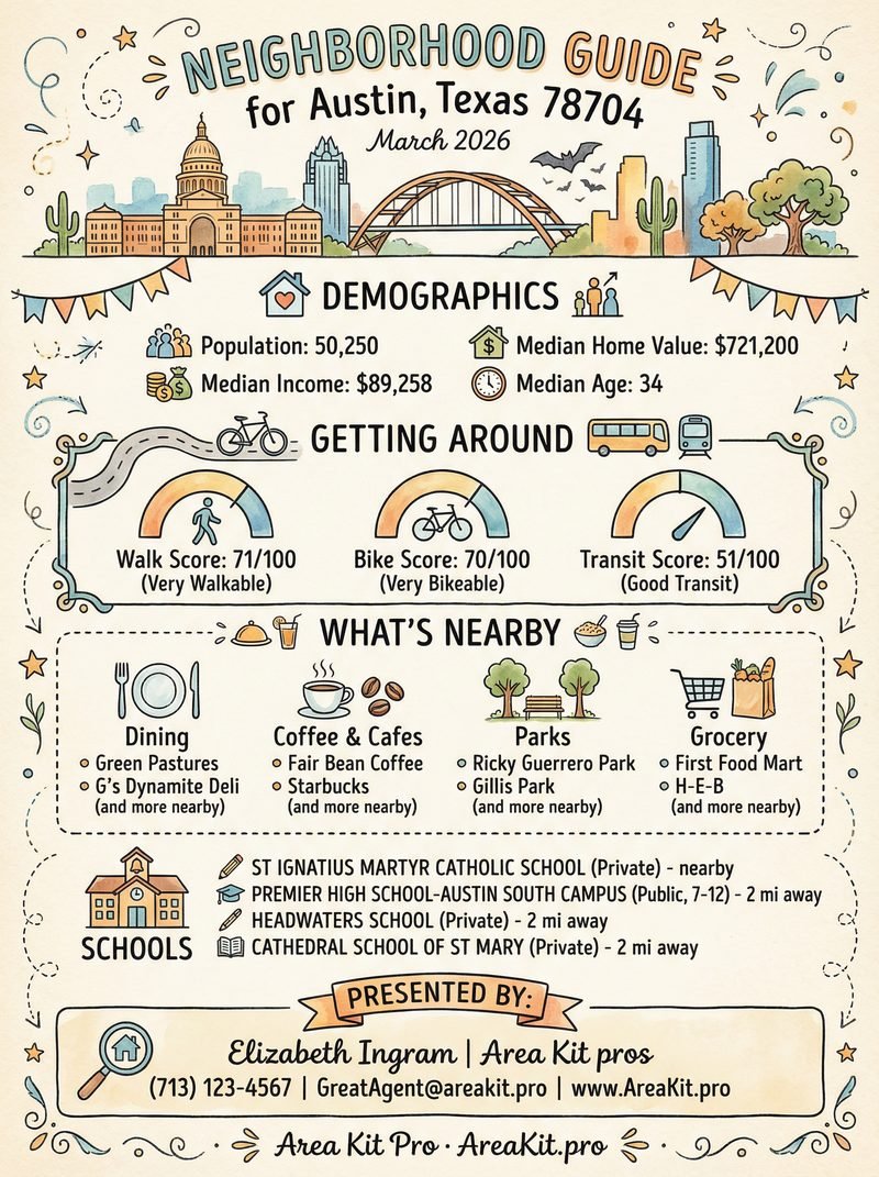 Sketch Style guide for Austin, TX 78704